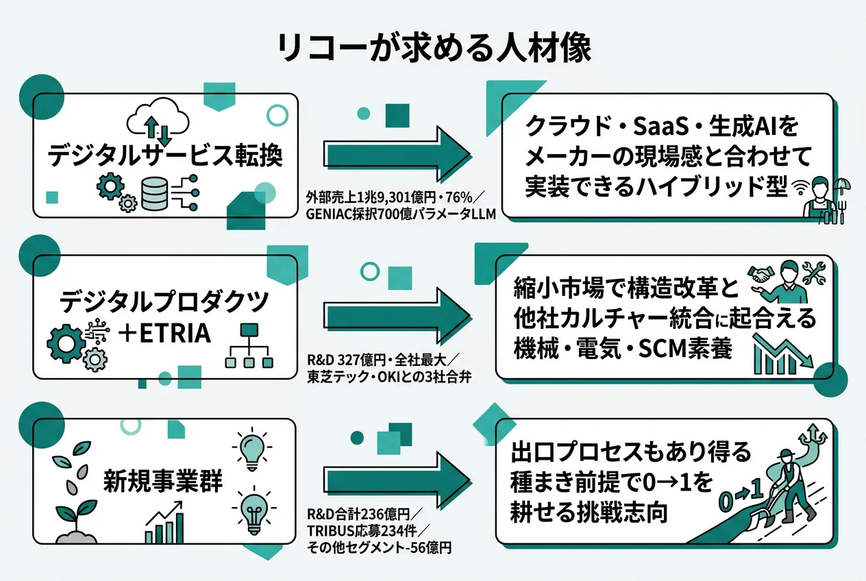 リコーが求める人材像
