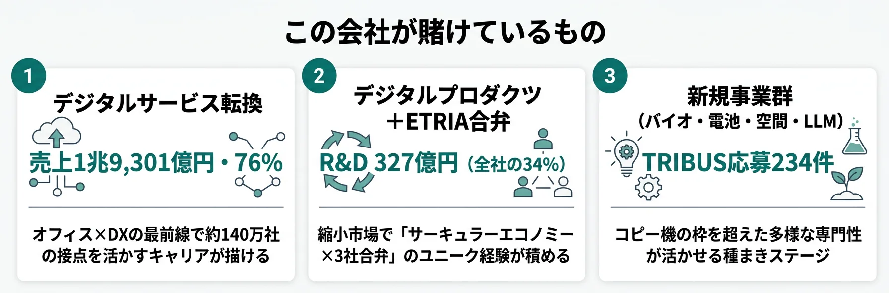 この会社が賭けているもの──1.デジタルサービス（76%・設備投資218億円）、2.デジタルプロダクツ（R&D最大327億円・ETRIA合弁）、3.新規事業群（独自LLM・バイオ・インクジェット電池）