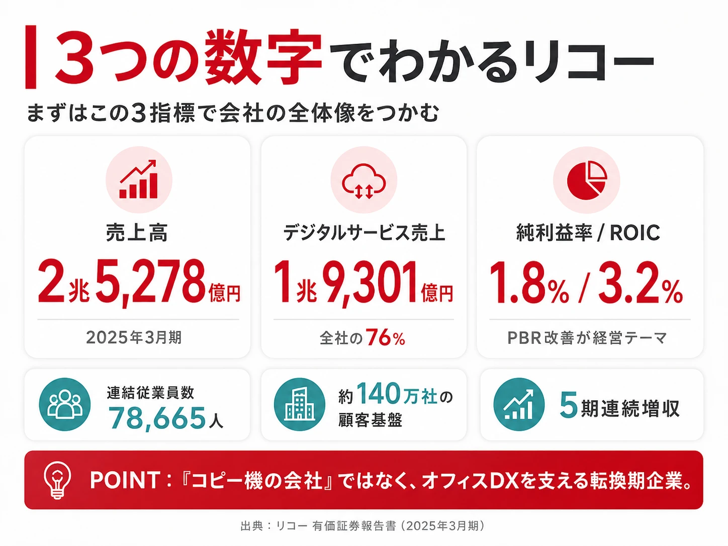 3つの数字でわかるリコー──売上高2兆5,278億円、デジタルサービス売上1兆9,301億円（76%）、純利益率1.8%・ROIC3.2%