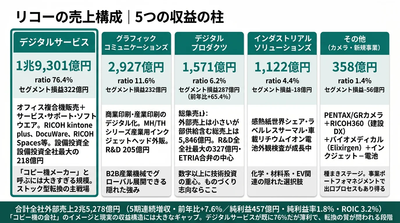 2025年3月期 リコーの製品別売上構成（外部顧客）