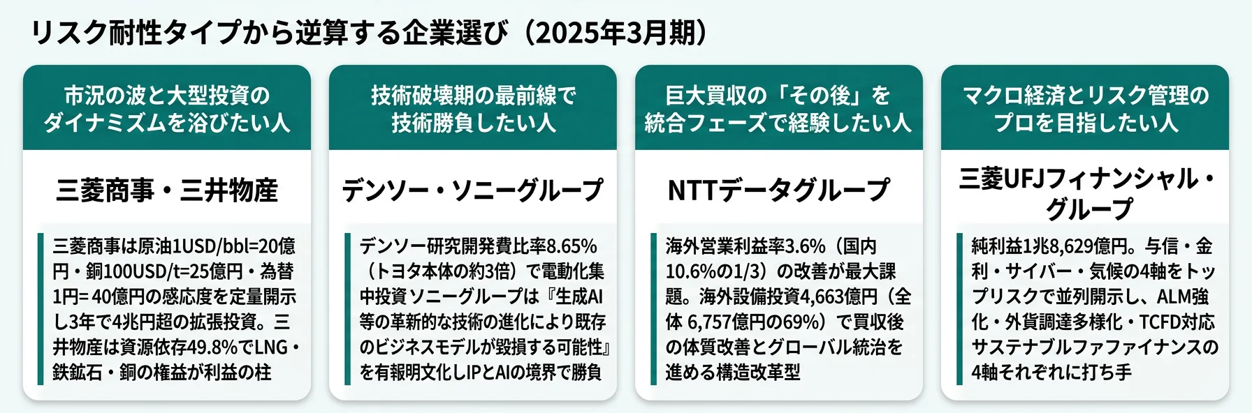 耐性タイプ→企業マッチング 4カード──市況波/技術転換/構造改革/マクロ感応の各カードに向いている人とマッチ企業と面接で語れる軸
