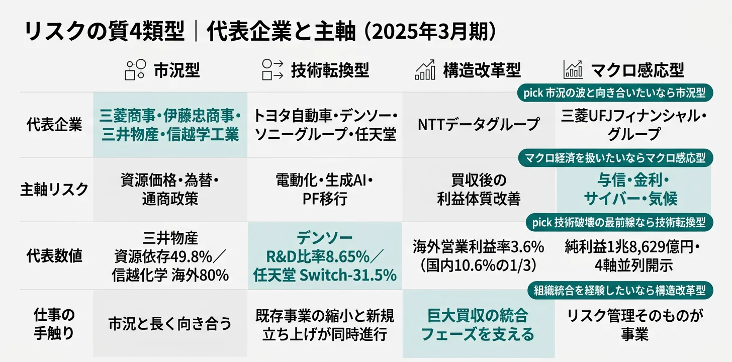4類型ごとの代表企業と主軸リスク──市況型は商社/信越化学、技術転換型は自動車/エンタメ、構造改革型はNTTデータグループ、マクロ感応型は三菱UFJフィナンシャル・グループ