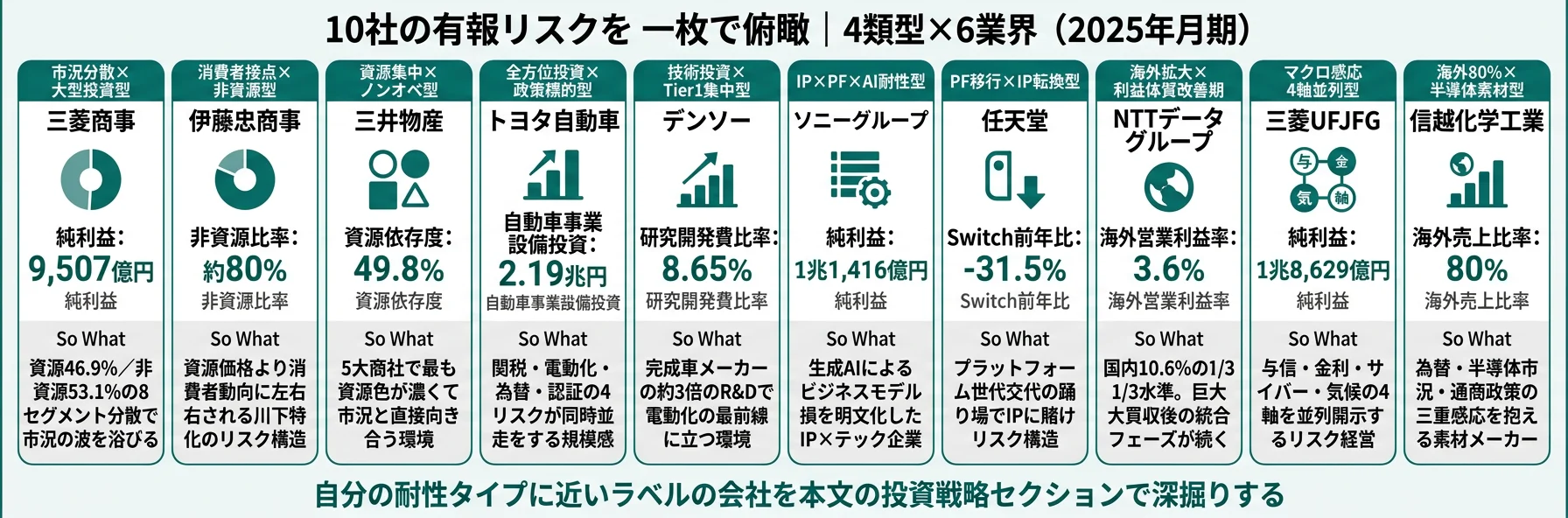 10社の分類ラベル＋代表KPI＋So What?を1枚で俯瞰──市況型／技術転換型／構造改革型／マクロ感応型の4類型で6業界10社を再整理