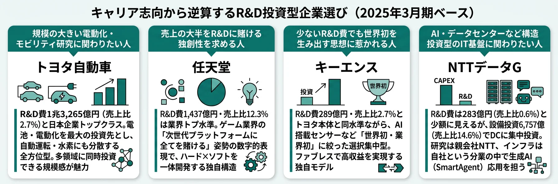 キャリア志向から逆算するR&D投資型企業選び──規模重視はトヨタ／集中度重視は任天堂／独自性重視はキーエンス／構造投資重視はNTTデータ