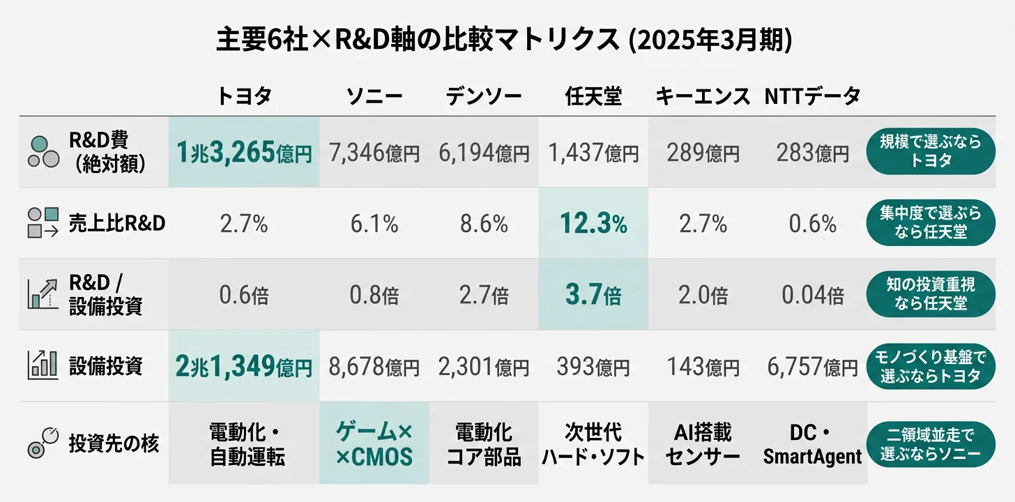 6社×3軸マトリクス──絶対額1位トヨタ／売上比率1位任天堂／投資の性格は知識集約型〜資本集約型まで分散