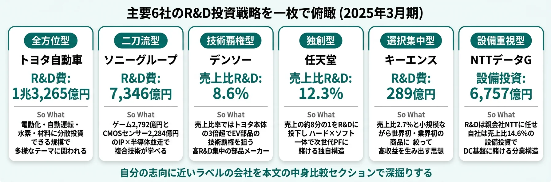 6社の分類と代表KPI──トヨタ全方位型／ソニー二刀流／デンソー技術覇権／任天堂独創／キーエンス選択集中／NTTデータ設備重視