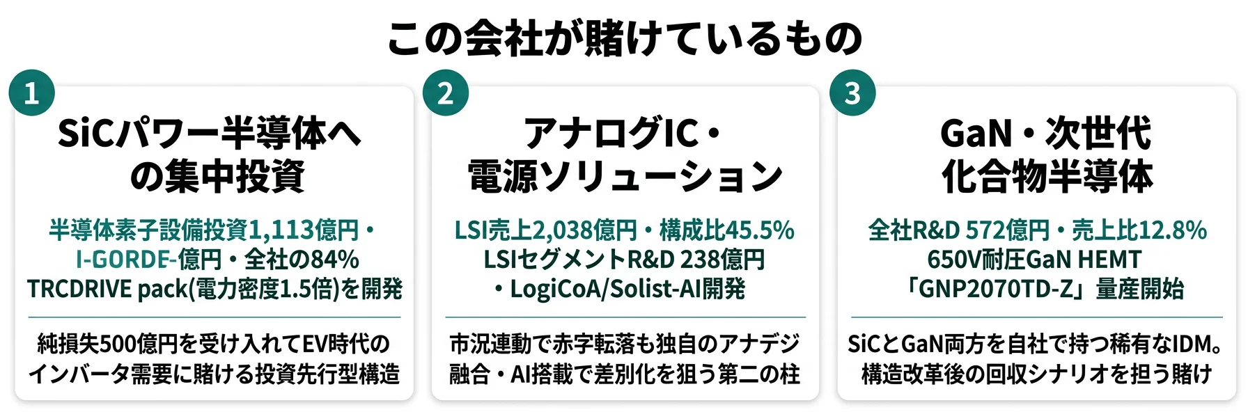 この会社が賭けているもの──1.SiCパワー半導体(車載インバータ向け・設備投資1,113億円)、2.アナログIC・電源ソリューション(LSI売上2,038億円)、3.GaN・次世代化合物半導体(650V耐圧GaN HEMT量産開始)