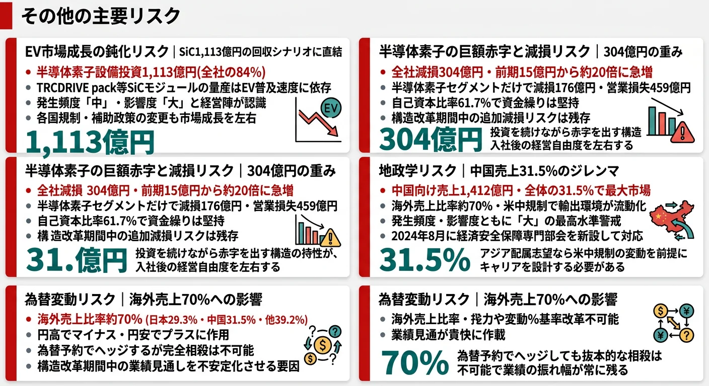 ロームが有報で開示する3つのリスク──EV市場成長鈍化リスク/半導体素子セグメント巨額赤字と減損/中国売上31.5%の地政学リスク