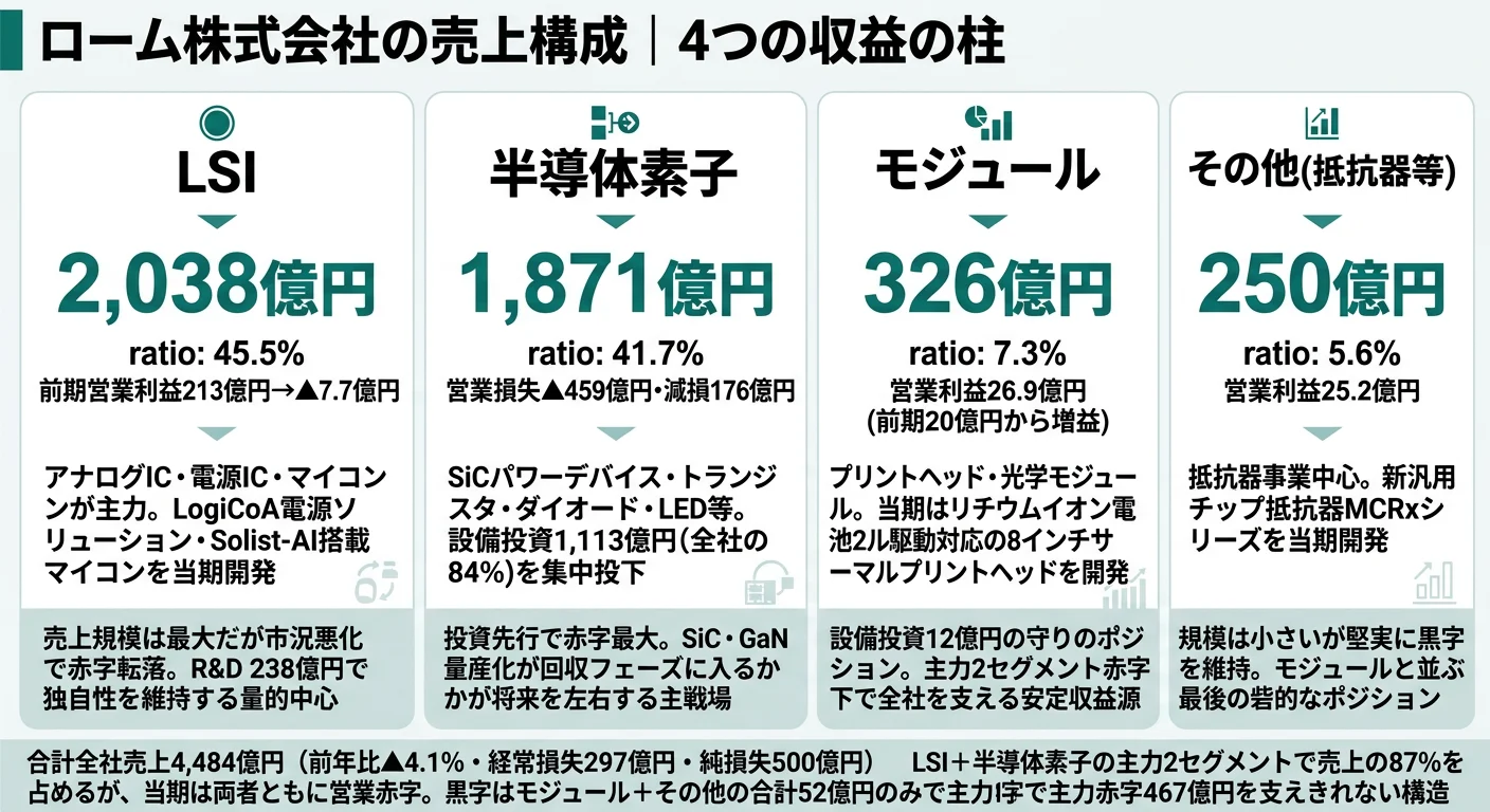 2025年3月期 ロームのセグメント別売上・営業損益構成