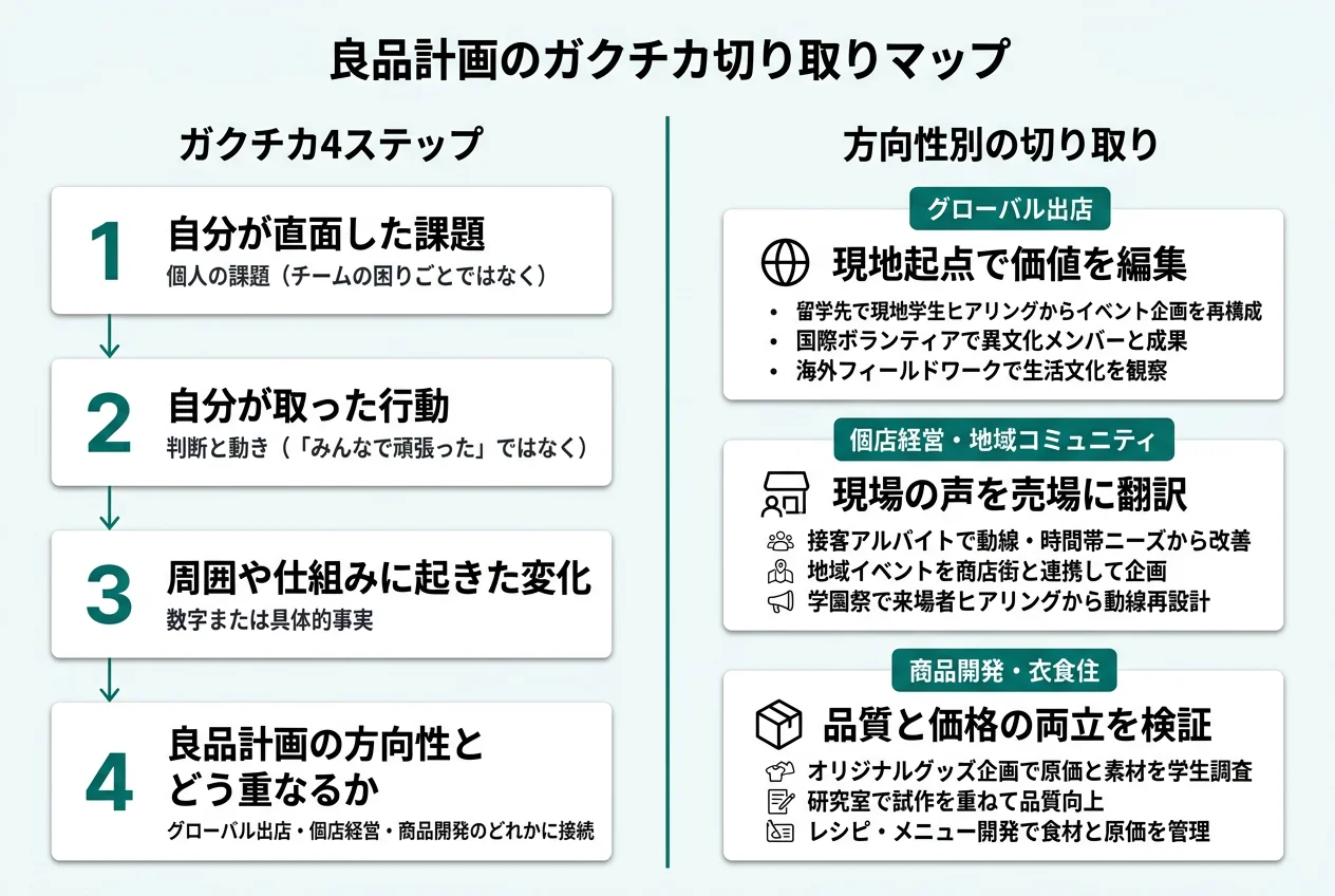 良品計画のガクチカ切り取りマップ