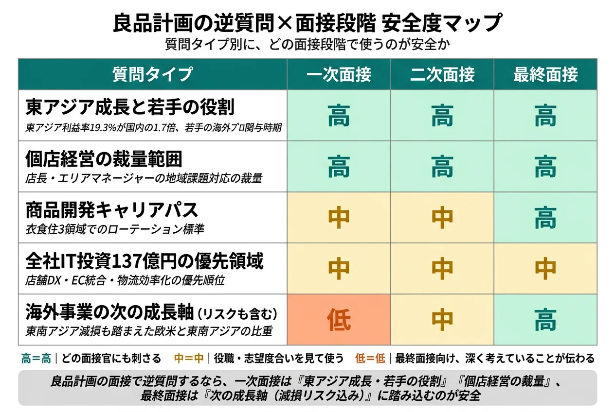 良品計画の逆質問×面接段階 安全度マップ