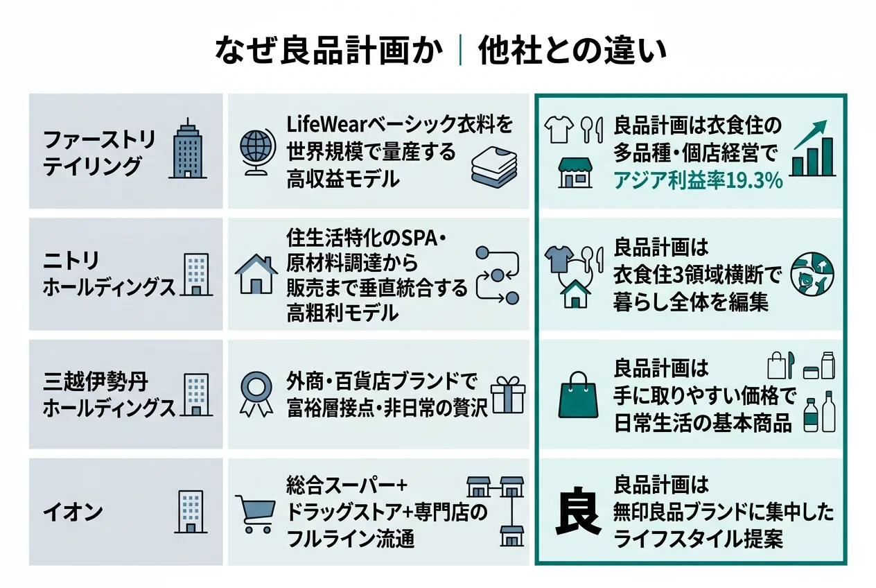 なぜ良品計画か｜他社との違い