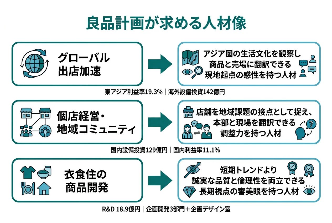 良品計画が求める人材像