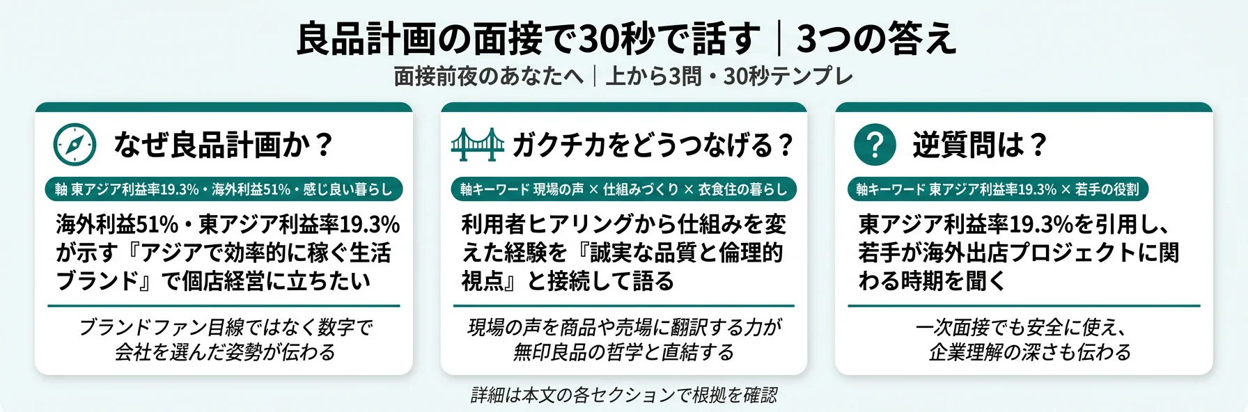 良品計画の面接で30秒で話す｜3つの答え