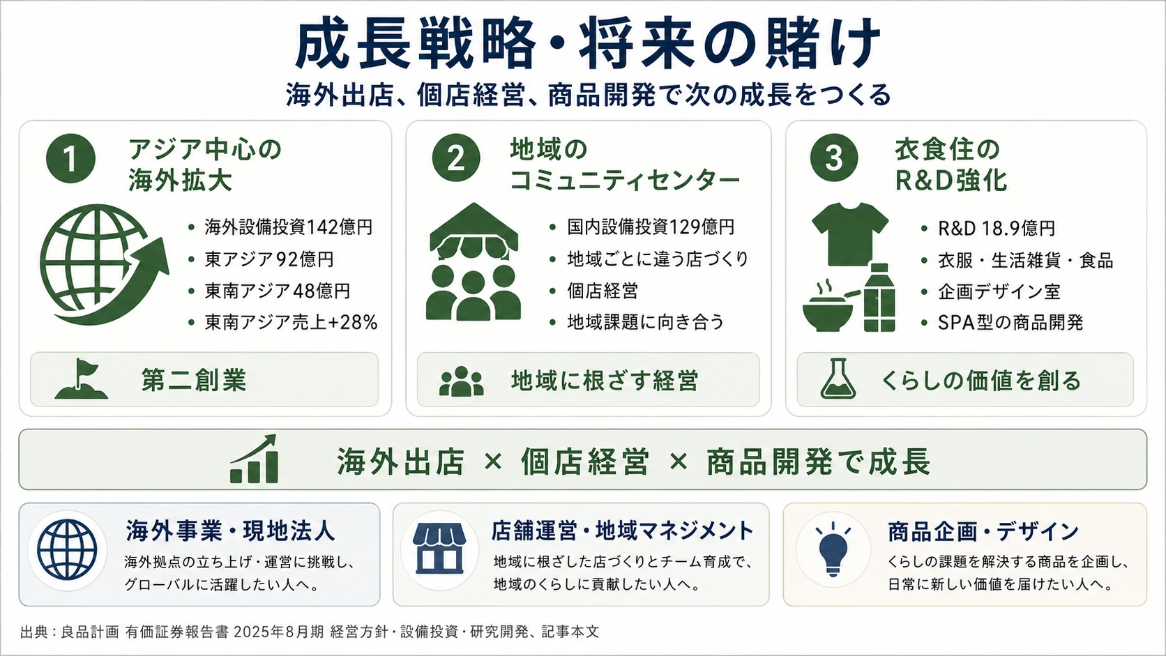 この会社が賭けているもの──1.東アジア利益率19.3%を成長エンジンとした第二創業のグローバル出店加速、2.地域のコミュニティセンターとしての個店経営、3.衣食住3領域のR&D 18.9億円