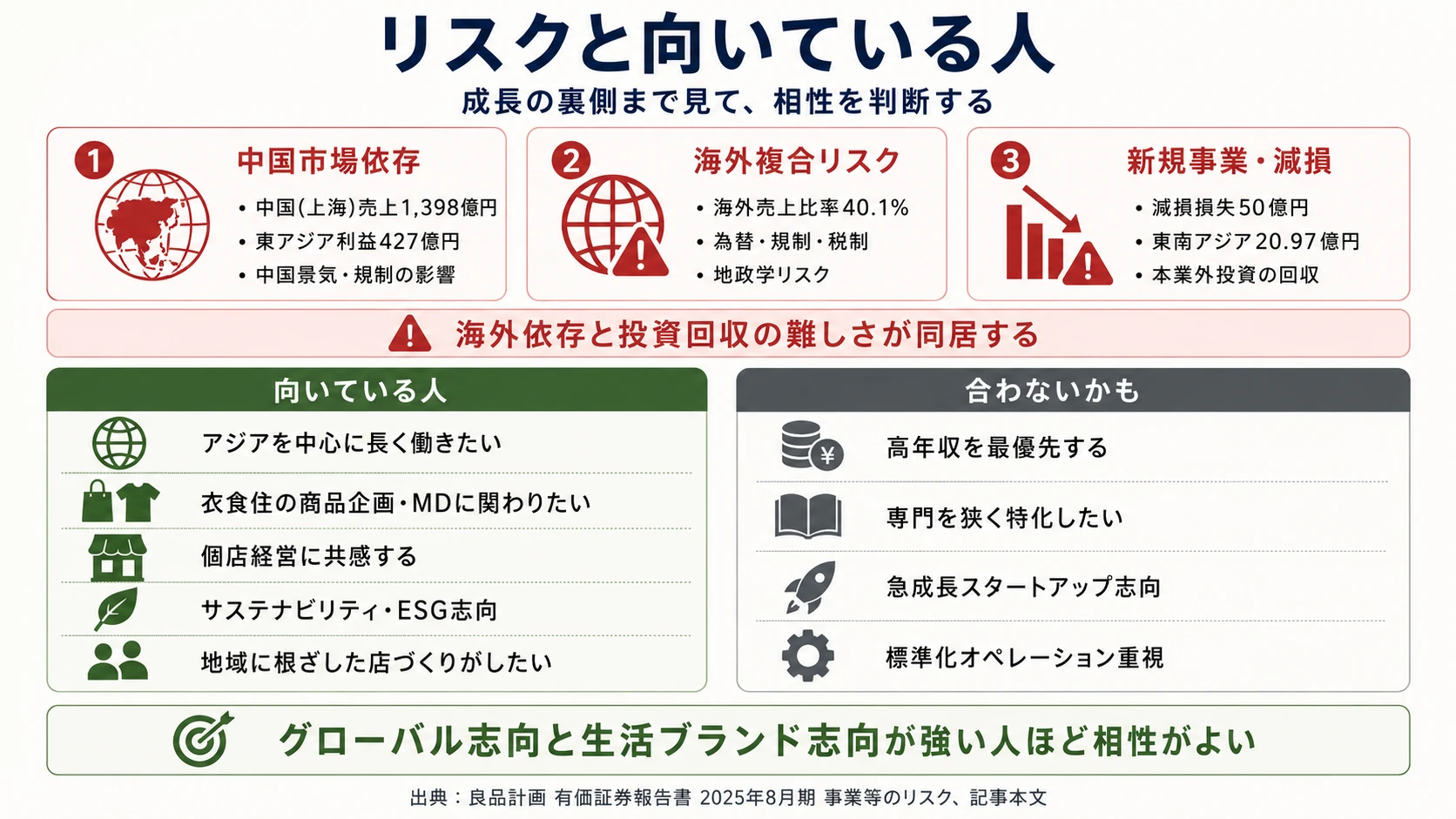 良品計画が有報で開示する3つのリスク──中国市場依存・海外複合リスク・新規事業リスク
