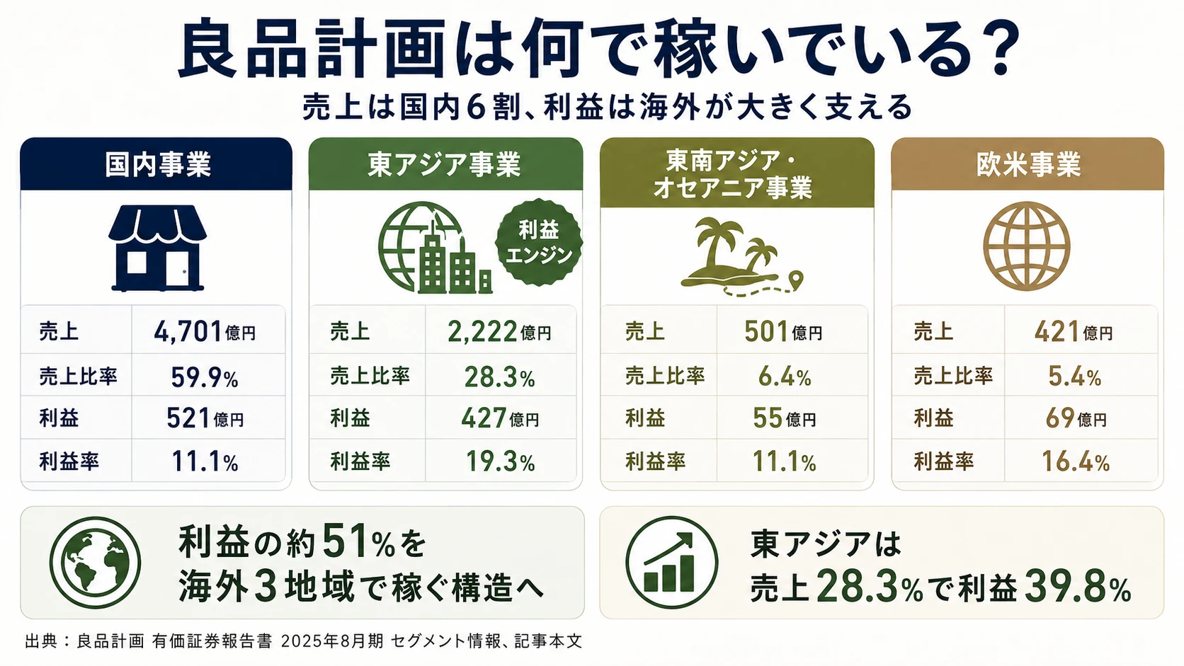 2025年8月期 良品計画のセグメント別利益構成(国内48.5%・東アジア39.8%・欧米6.4%・東南アジア5.2%)