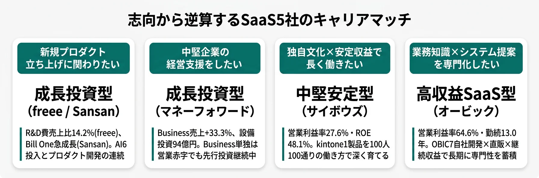 志向から逆算するSaaS5社のキャリアマッチ