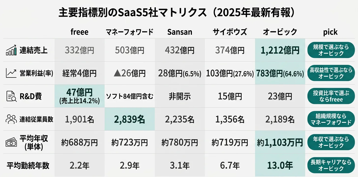 主要指標別のSaaS5社マトリクス