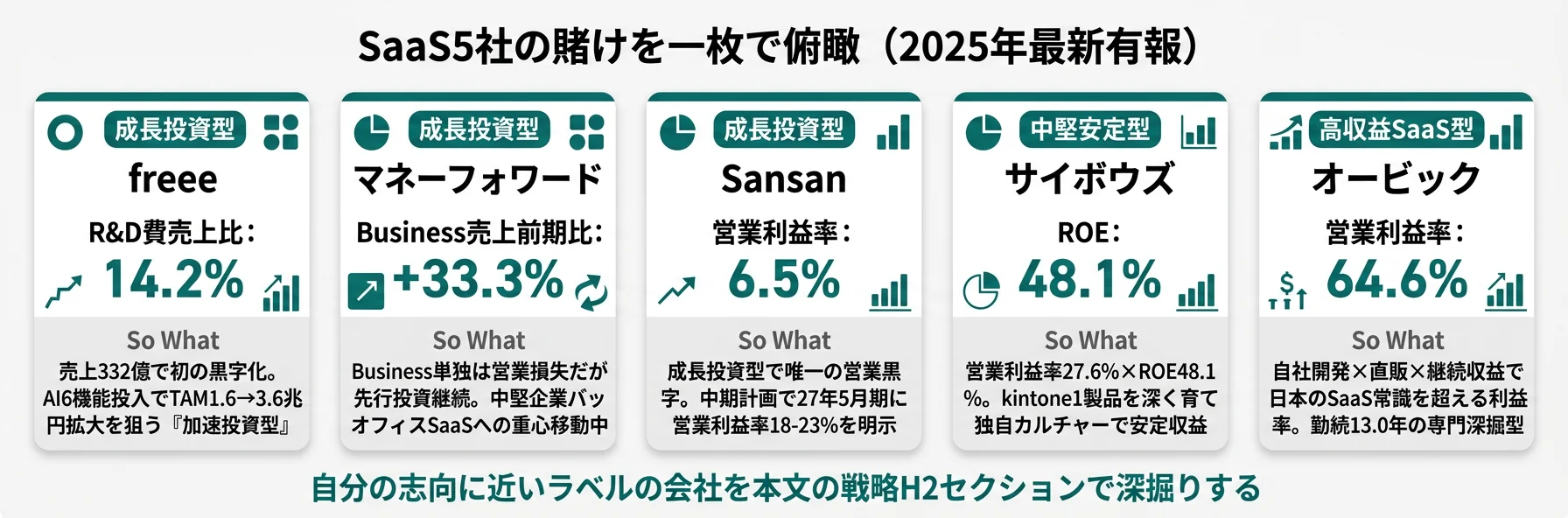 SaaS5社の賭けを一枚で俯瞰