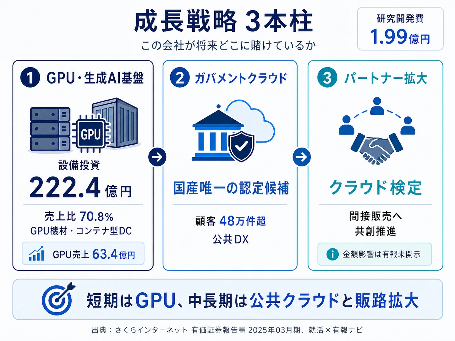この会社が賭けているもの──1.GPUクラウド63.4億円(前期比31.5倍)・設備投資222.4億円、2.ガバメントクラウド認定取得(経営方針の筆頭)、3.パートナー制度とクラウド検定エコシステム