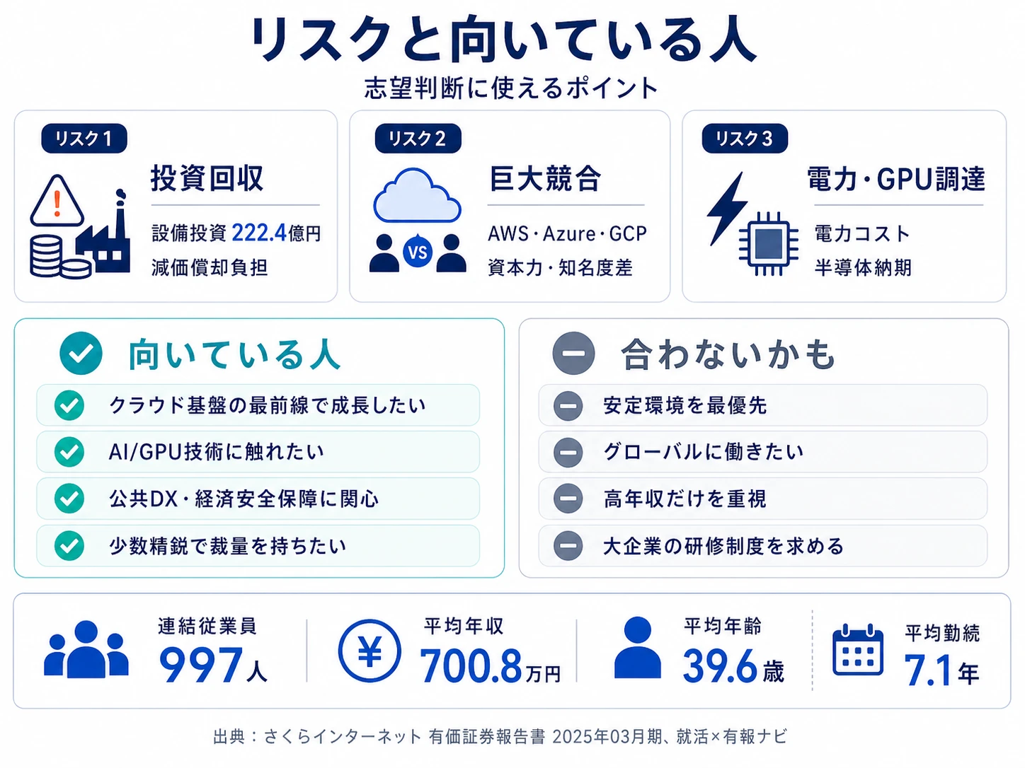 さくらインターネットが有報で開示する3つのリスク──GPU投資222億円の回収・AWS等との競合・電力コストとGPU調達