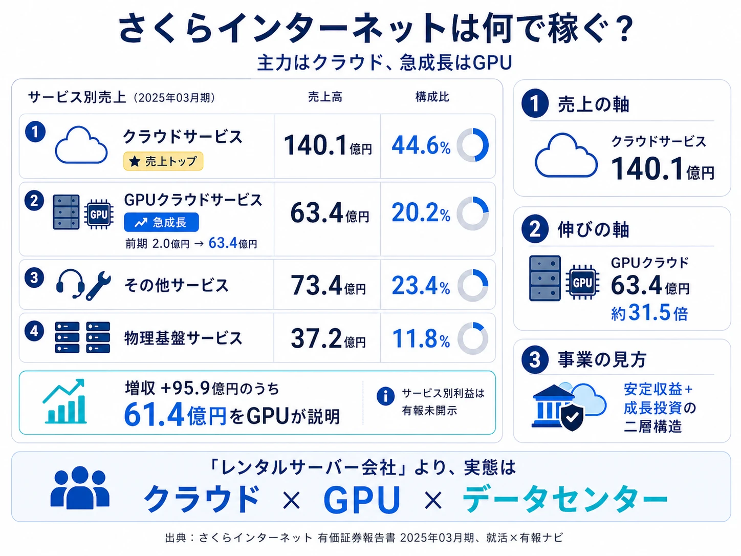 2025年03月期 さくらインターネットの製品別売上構成（4区分・GPUクラウドが1年で構成比20.2%へ急伸）