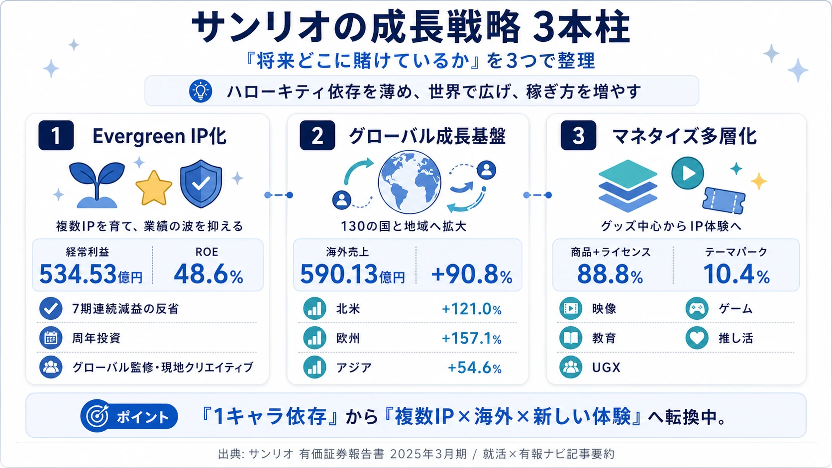 この会社が賭けているもの──1.EvergreenなIP化とマルチキャラクター戦略、2.グローバル成長基盤の構築、3.マネタイズ多層化