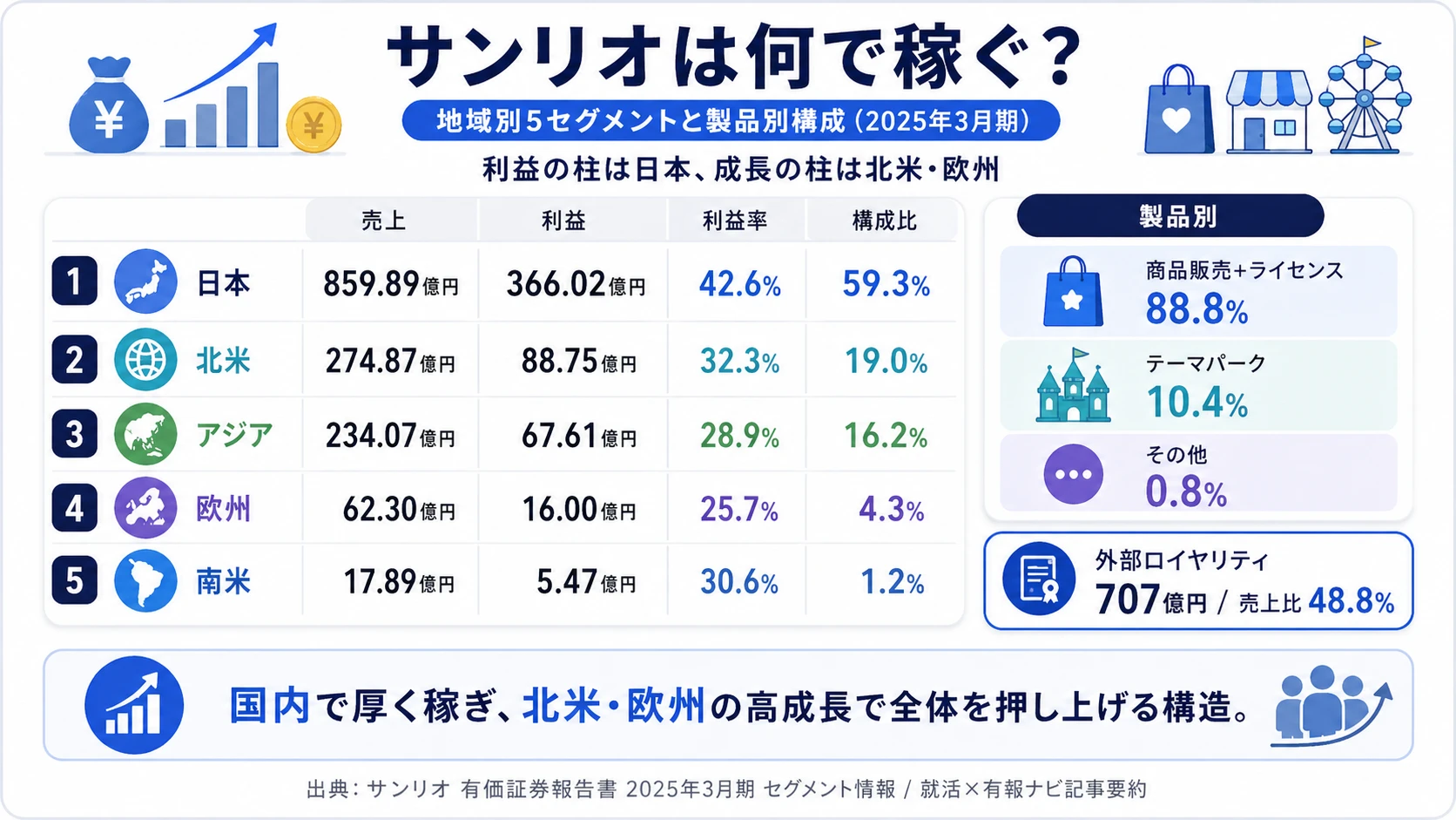 2025年3月期 サンリオのセグメント別売上構成