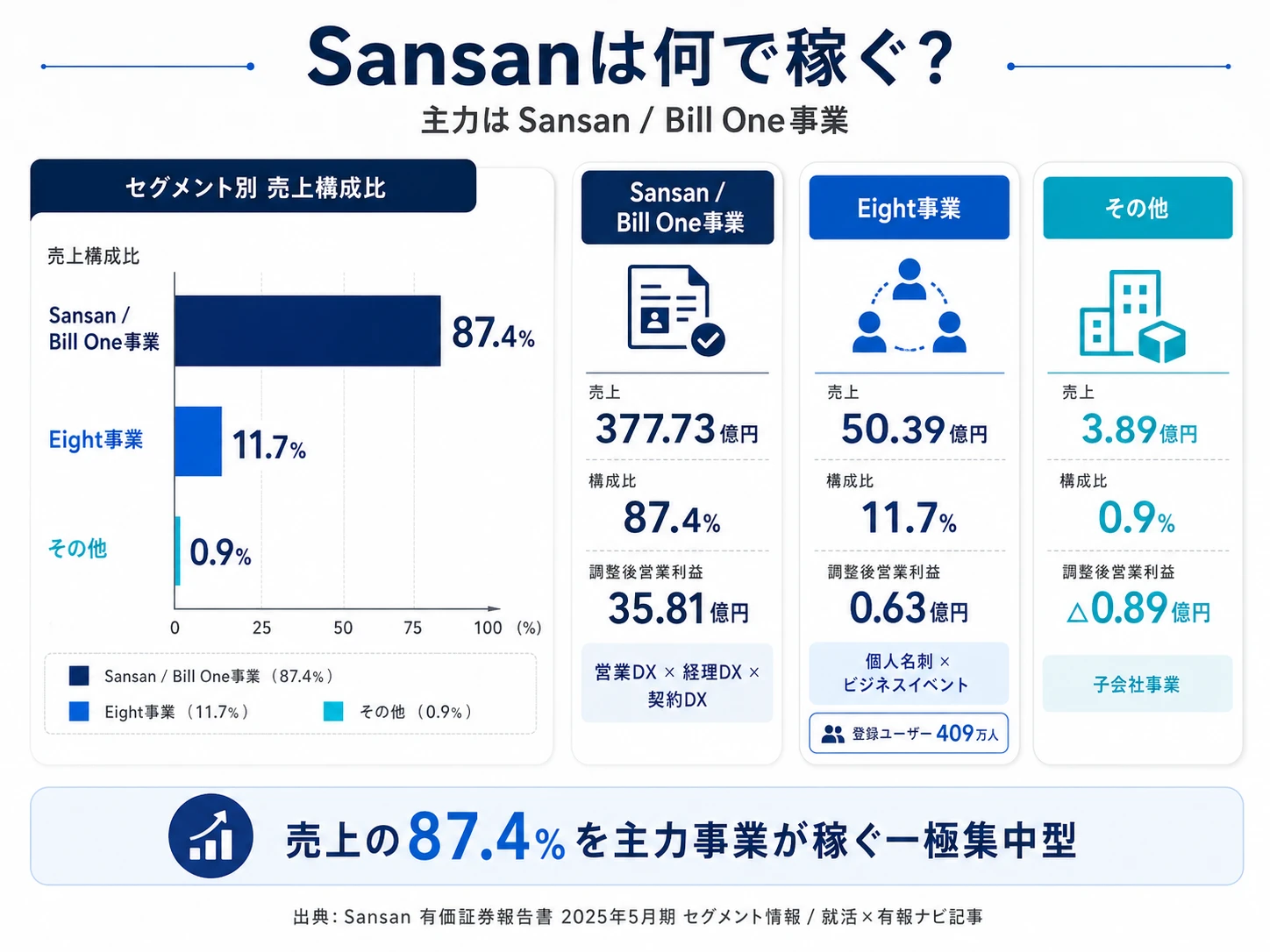 この会社が賭けているもの──1.Bill One経理DX(市場シェア47.0%・カバー率1%未満)、2.Sansan全社利用×生成AI(シェア84.1%・利用者比率約4%)、3.M&A／グループシナジー(のれん9.51億円)