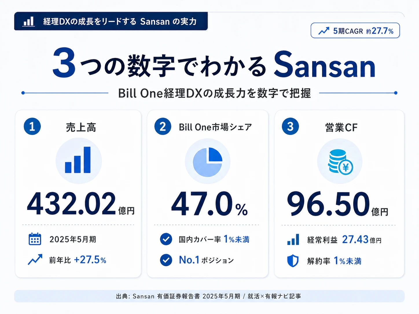 Sansanの将来性｜Bill One経理DXの強みとリスク