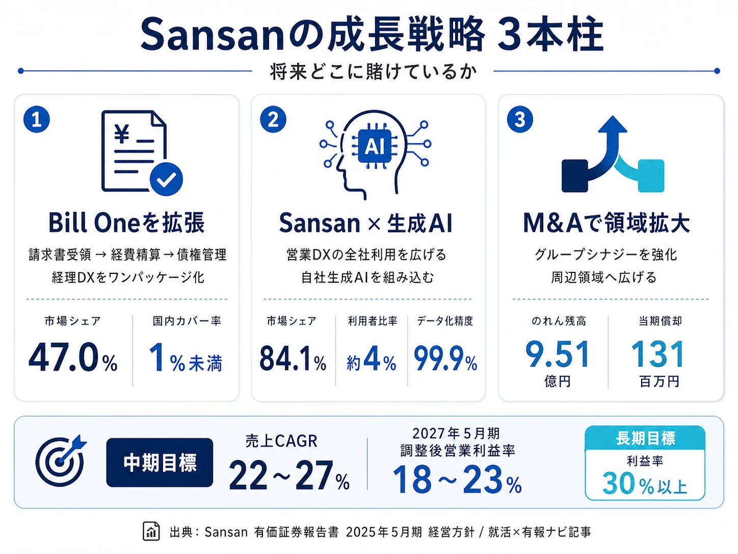 Sansanが有報で開示する3つのリスク──競合激化(発生頻度4)／技術革新／M&A減損