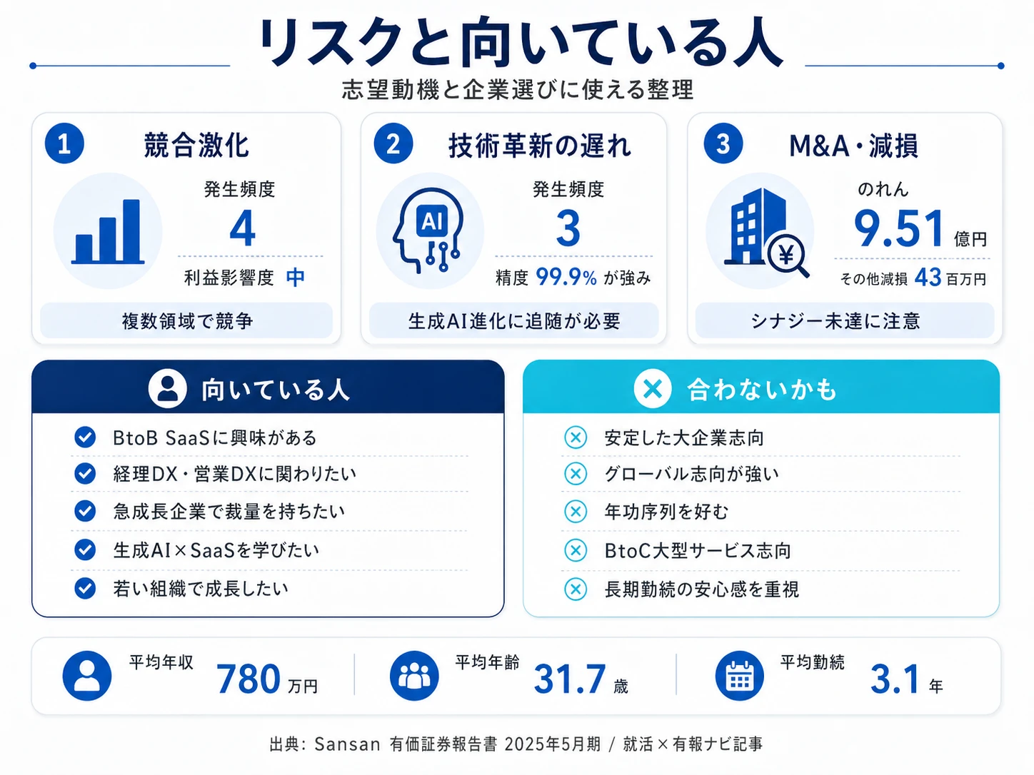 2025年5月期 Sansanのセグメント別売上構成(2セグメント＋その他)