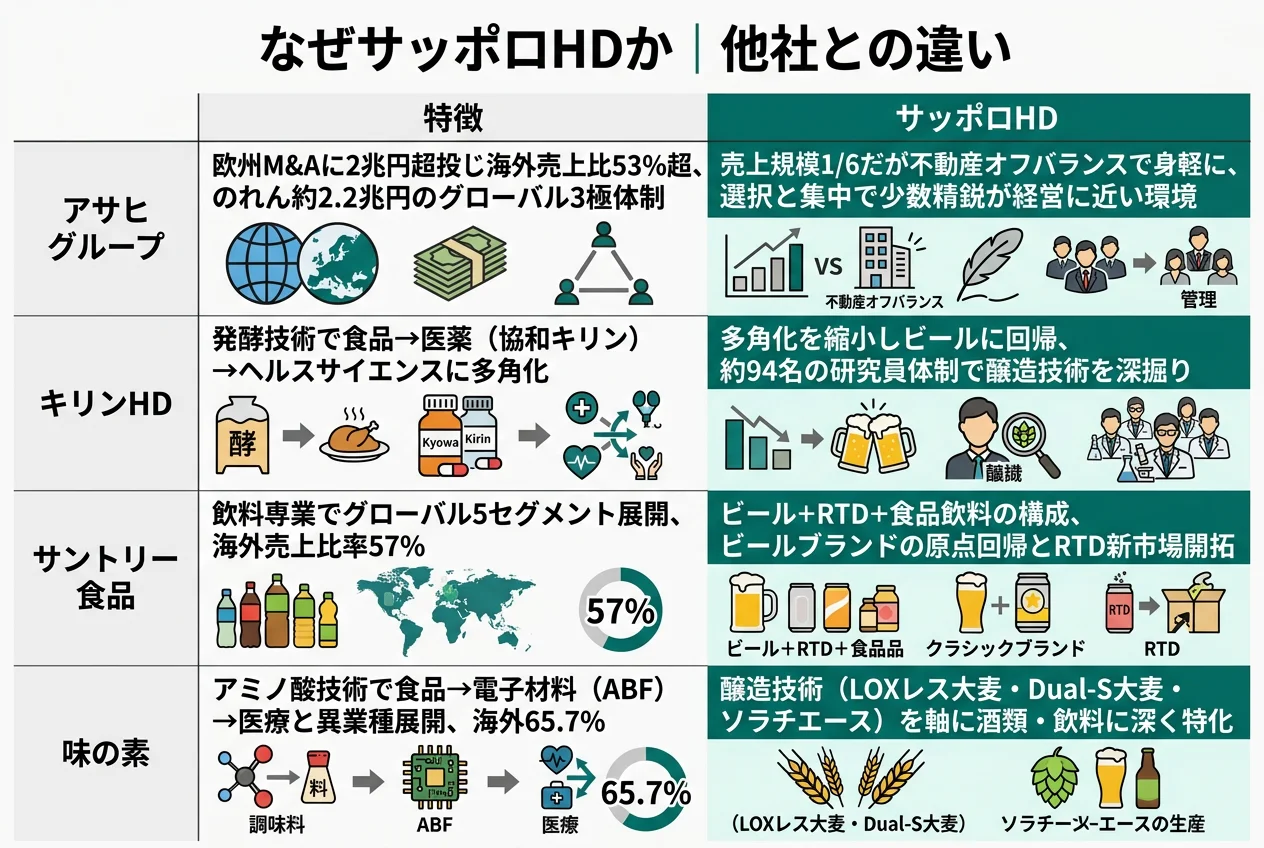 なぜサッポロか|他社との違い