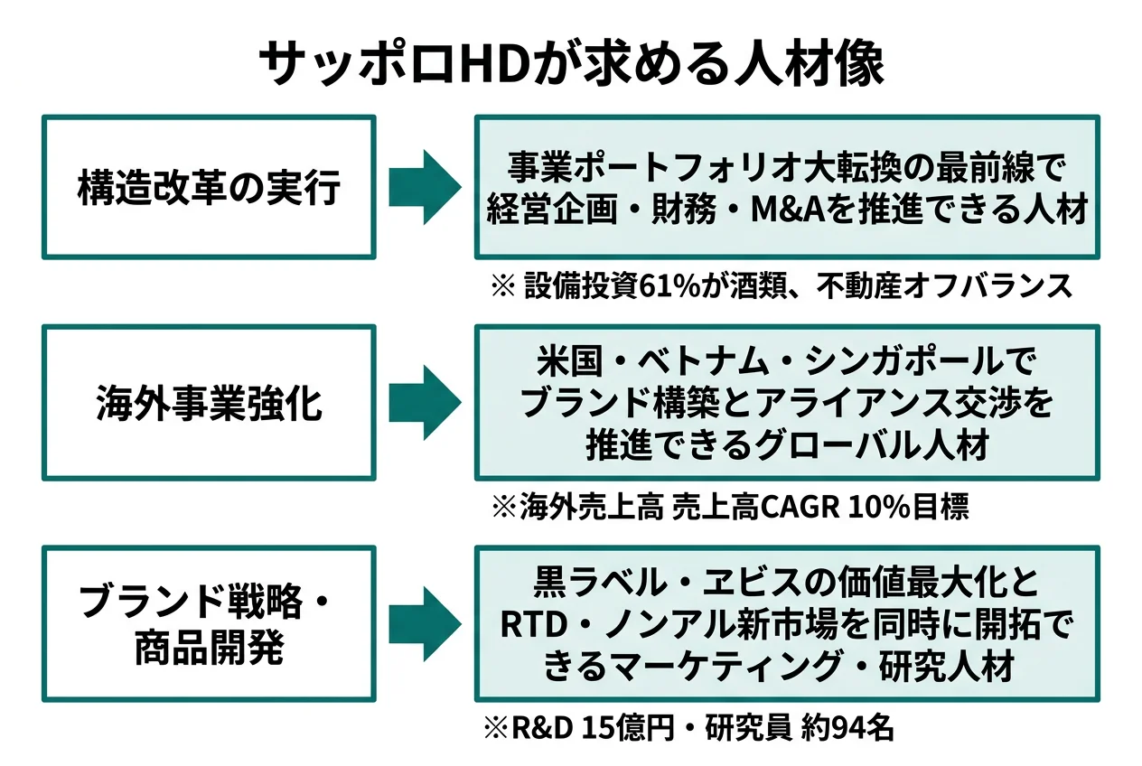 サッポロHDが求める人材像