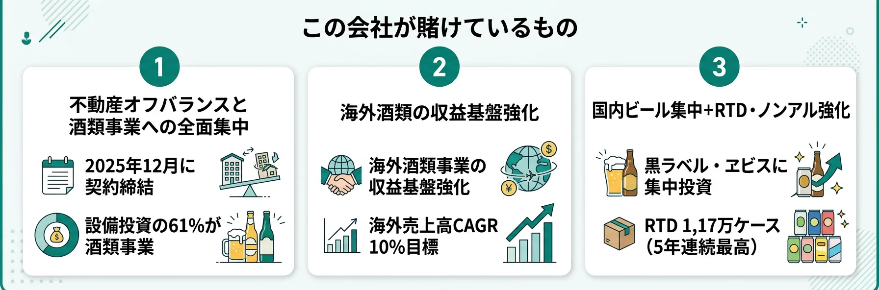 この会社が賭けているもの──1.不動産オフバランス完了と酒類集中、2.海外酒類の収益基盤強化、3.国内ビールブランド集中とRTD・ノンアル