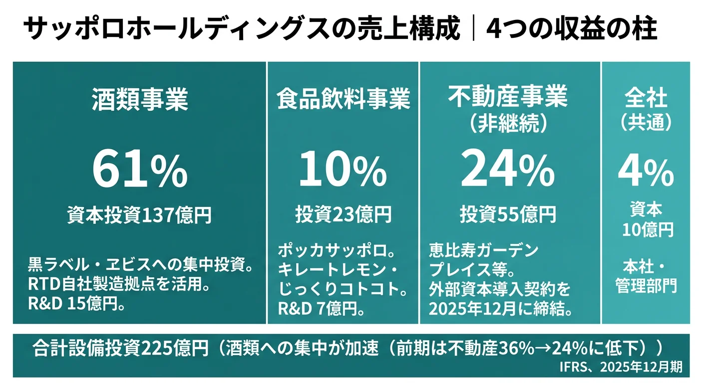 サッポロHDの設備投資構成──酒類事業137億円（61%）、食品飲料事業23億円（10%）、不動産事業55億円（24%・非継続）、全社10億円（4%）
