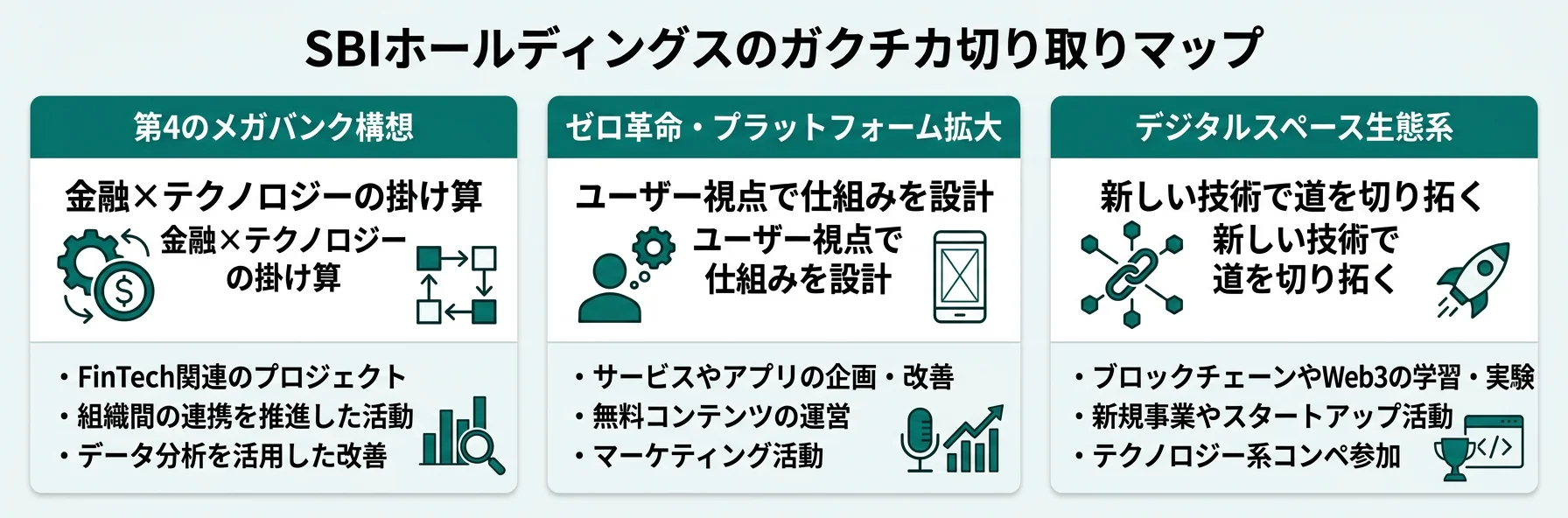 SBIホールディングスのガクチカ切り取りマップ