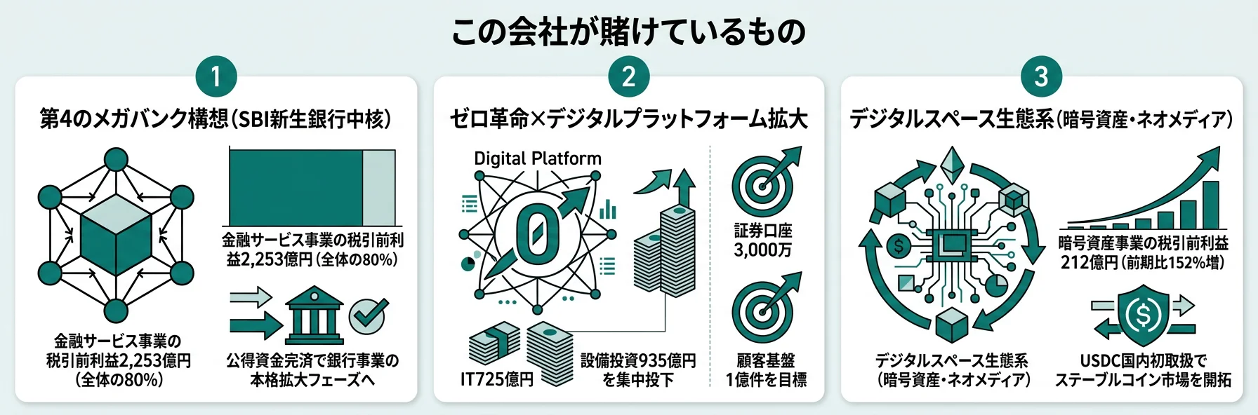 この会社が賭けているもの──1.第4のメガバンク構想、2.ゼロ革命とデジタルプラットフォーム、3.デジタルスペース生態系