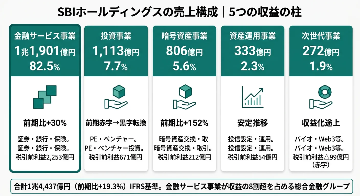 SBIグループのセグメント別収益構成──金融サービス事業82.5%、投資事業7.7%、暗号資産事業5.6%、資産運用事業2.3%、次世代事業1.9%