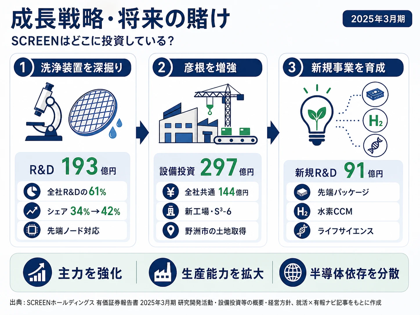 SCREENが賭けているもの──1.枚葉式洗浄装置シェア42%（R&D費193億円集中）、2.彦根事業所の生産能力拡大（全社共通投資144億円）、3.新規事業3本柱（セグメント外R&D費91億円）