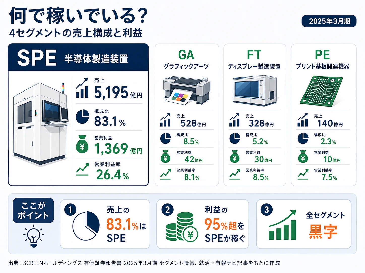 SCREENホールディングスのセグメント別売上構成（2025年3月期）──SPE 83.1%・GA 8.5%・FT 5.2%・PE 2.3%