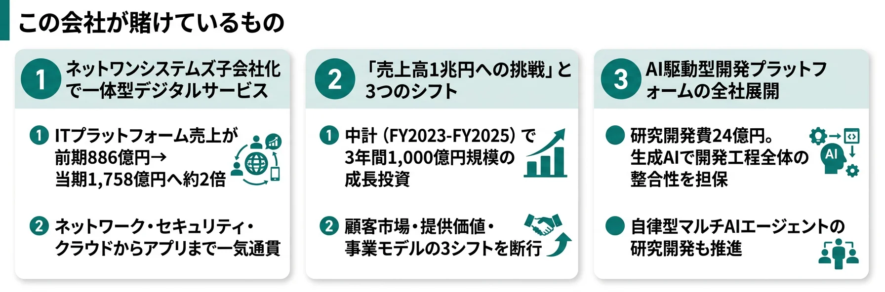 この会社が賭けているもの──1.ネットワン子会社化（ITプラットフォーム+98.5%・セグメント資産11倍）、2.売上1兆円への挑戦（3年で1,000億円規模の成長投資）、3.AI駆動型開発プラットフォーム（R&D 23.95億円・SCSK-GAI全社展開）
