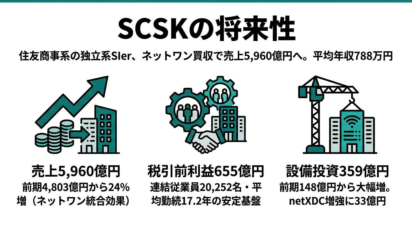 SCSKの将来性｜住商系SI×統合買収の強みとリスク