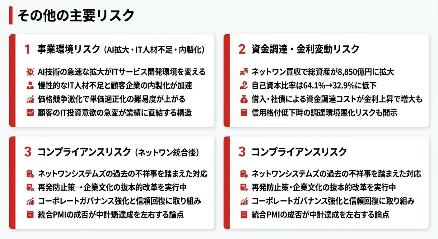 SCSKの注目リスク──1.顧客内製化×AI×IT人材不足、2.ネットワンのコンプライアンス統合、3.自己資本比率32.9%への低下と金利変動