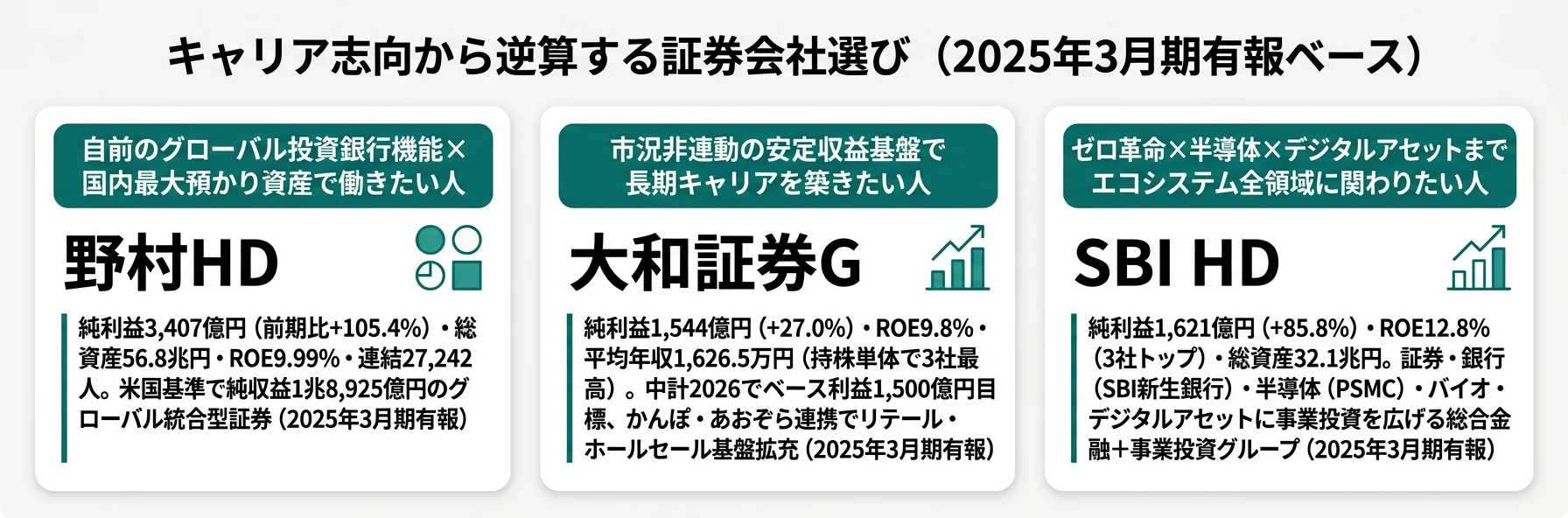 キャリア志向から逆算する証券会社選び──グローバルIB志向は野村HD、安定収益志向は大和、テクノロジー志向はSBI