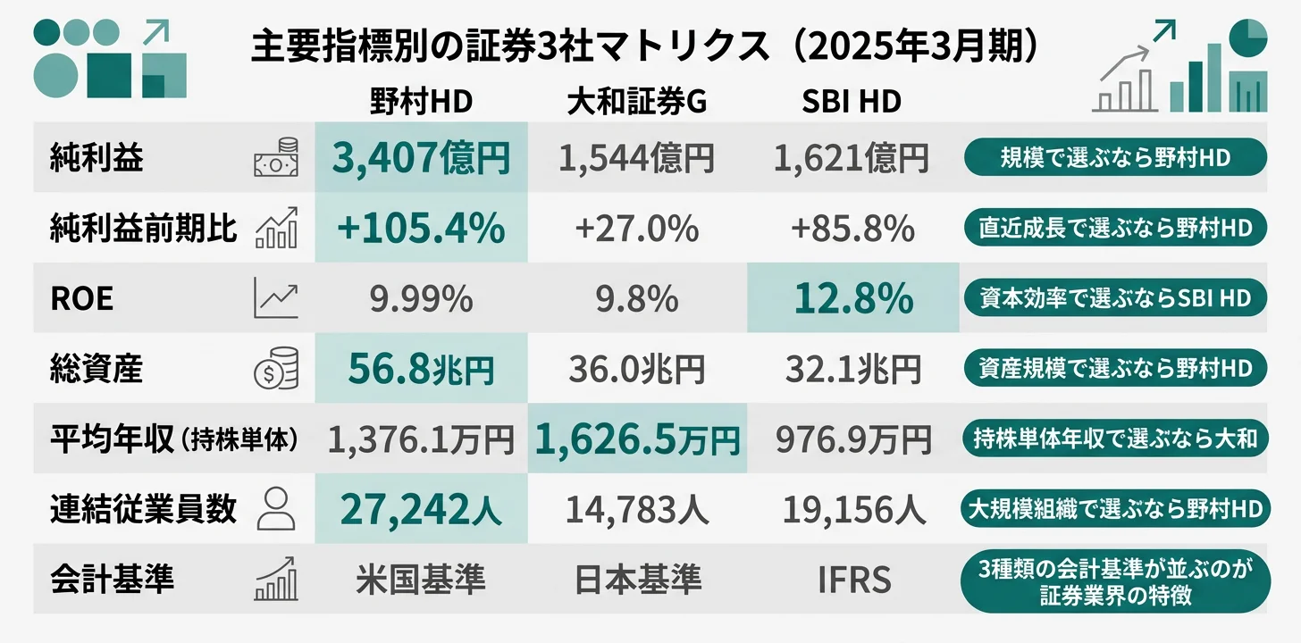 主要指標別のNo.1企業──純利益/総資産は野村HD、ROE/純利益成長率はSBI HD、平均給与は大和証券G（2025年3月期）