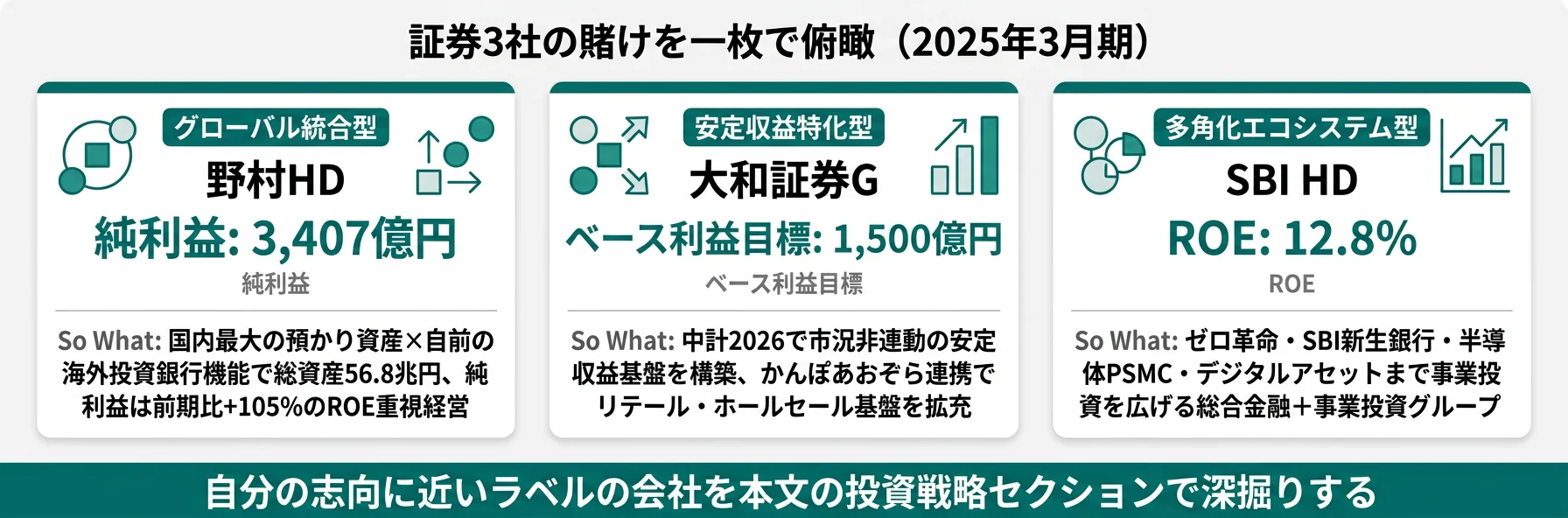 証券3社の分類と代表KPI──野村HD 純利益3,407億円のグローバル統合型／大和 ベース利益1,500億円の安定収益型／SBI ROE12.8%の多角化エコシステム型