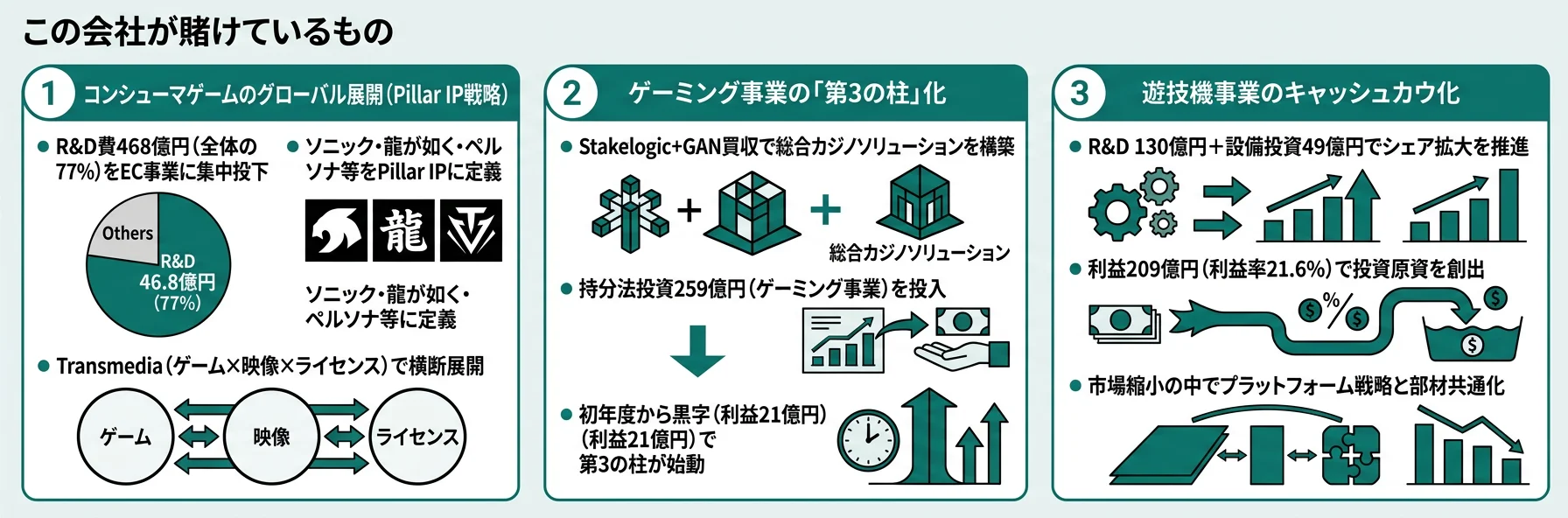 この会社が賭けているもの──1.コンシューマゲームのグローバル展開、2.ゲーミング事業の第3の柱化、3.遊技機のキャッシュカウ化