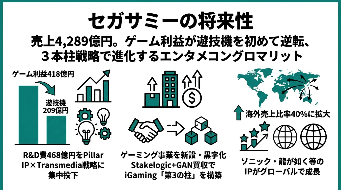セガサミーの将来性｜ゲーム利益が遊技機を逆転した3本柱の強みとリスク